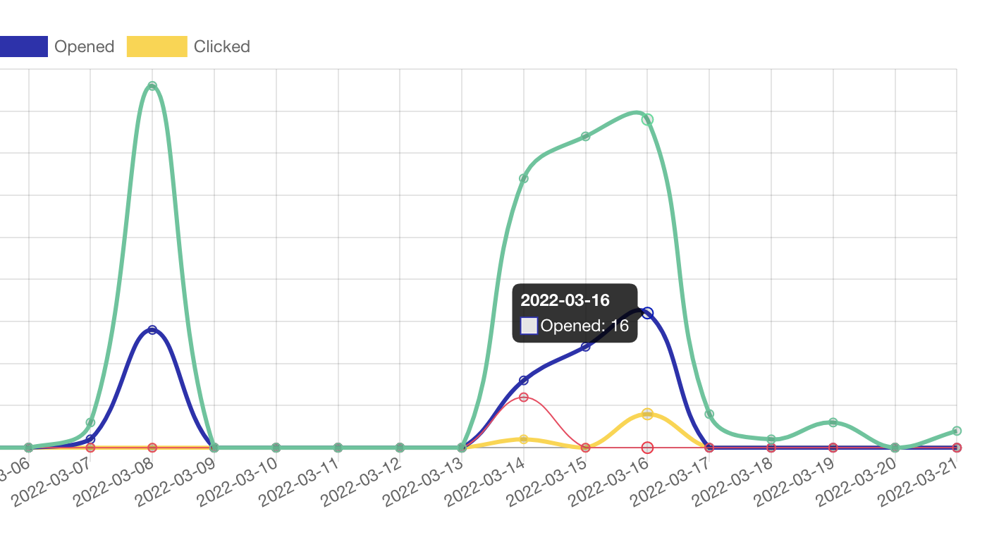 Viewing a data point in the analytics report