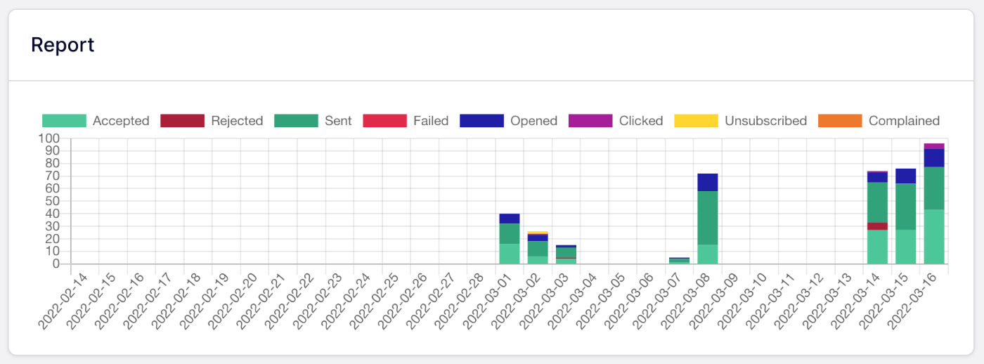 graph view of email log report
