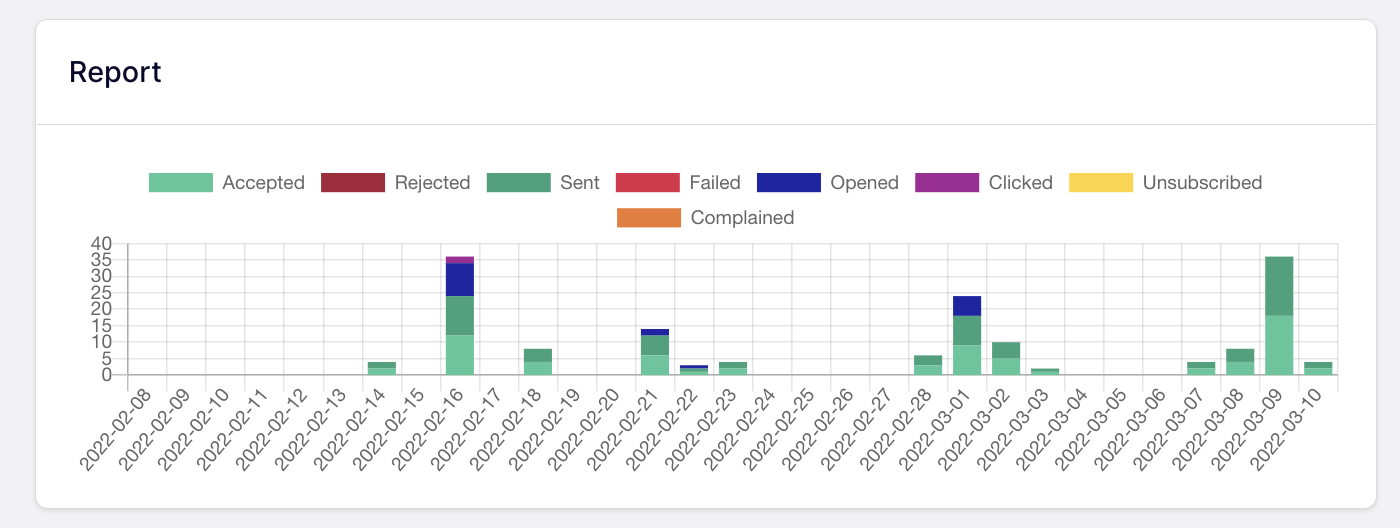 The Email Log Report graph