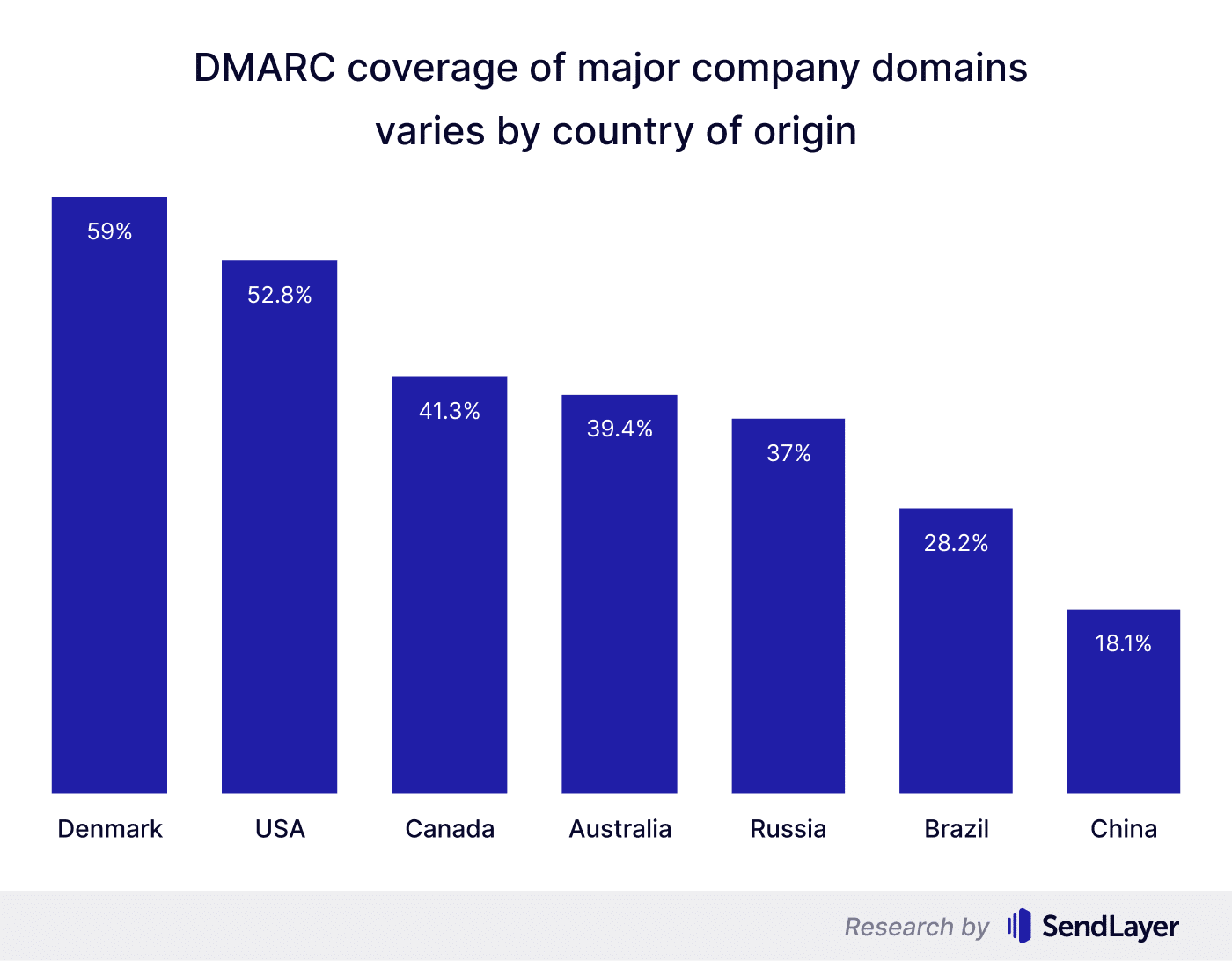 DMARC coverage of companies by country of origin