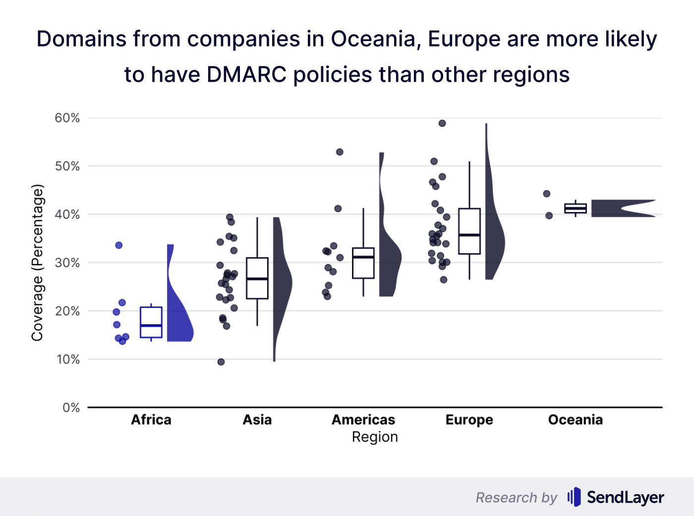 DMARC coverage by region