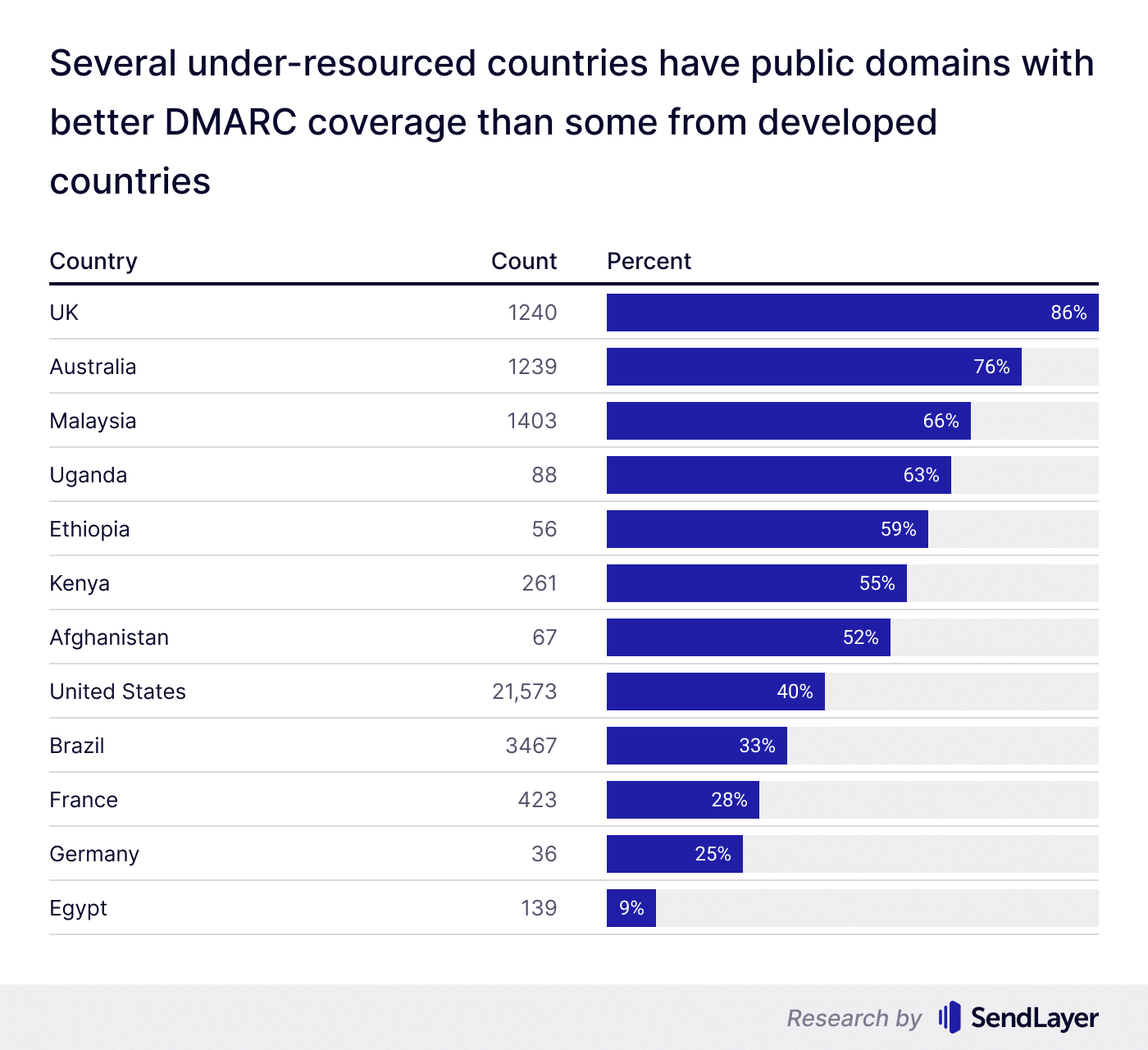 DMARC coverage by country