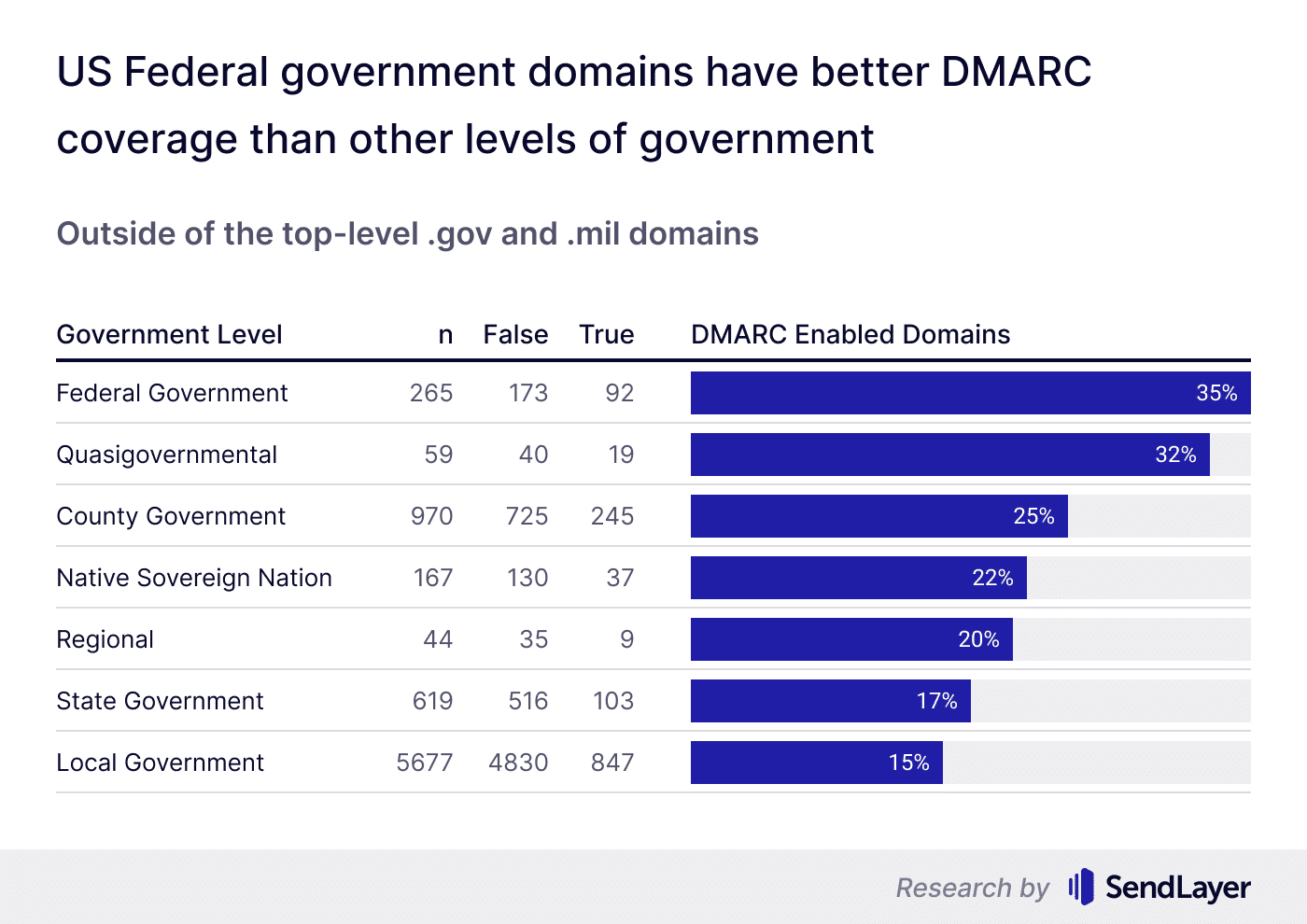 DMARC coverage of US agencies outside of .gov and .mil domains