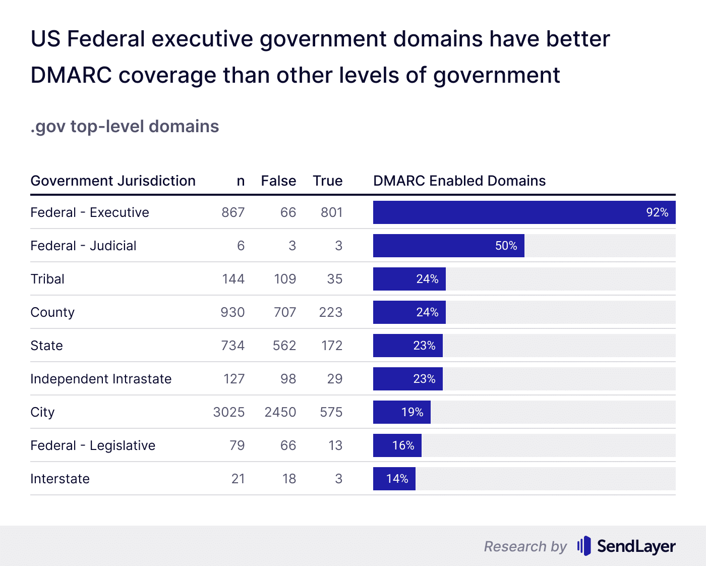 DMARC coverage by level of US government