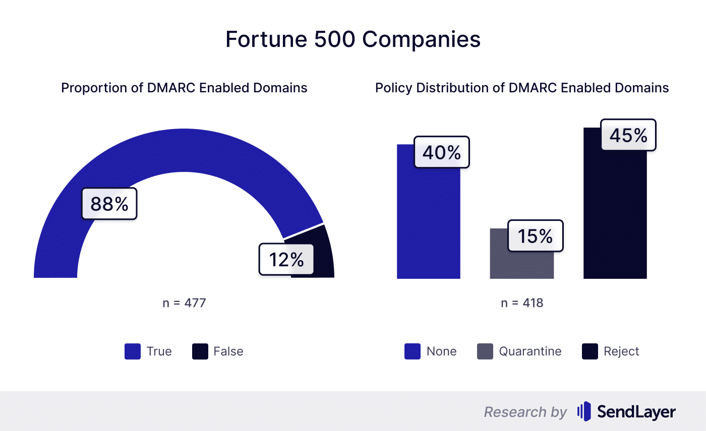 DMARC coverage of Fortune 500 companies