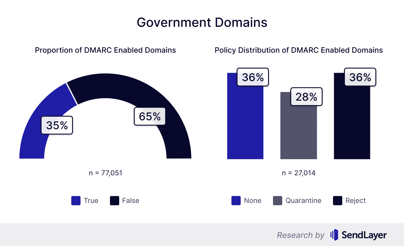 DMARC coverage for government domains