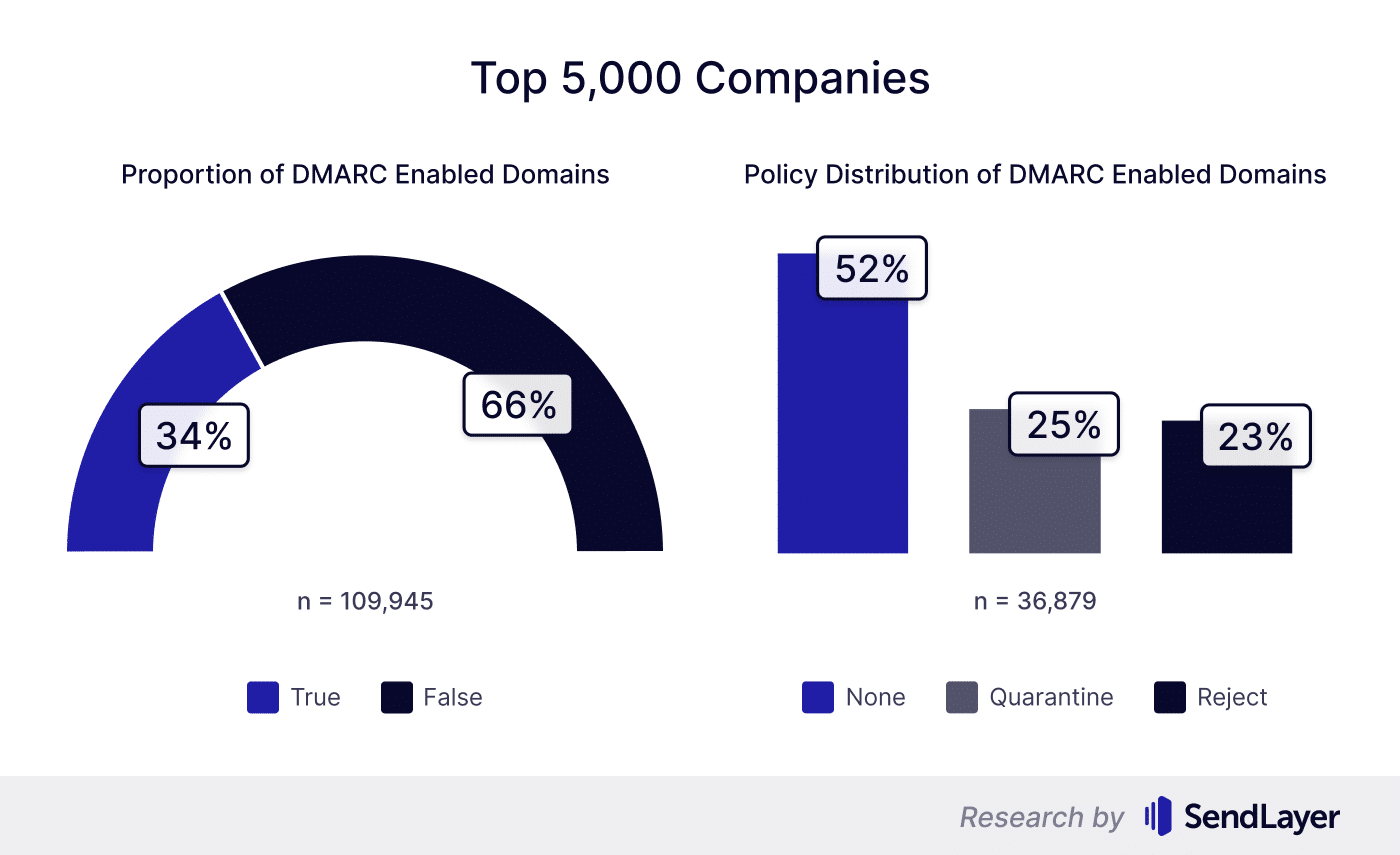 DMARC coverage top 5k companies