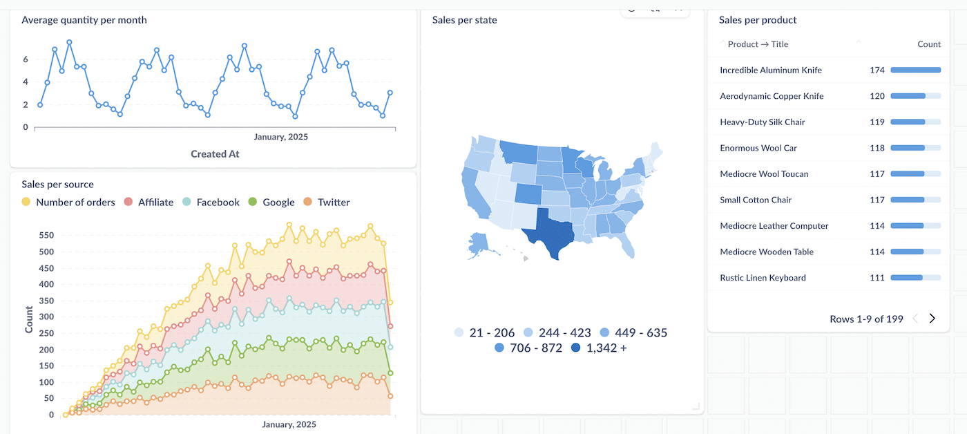 Sample Metabase dashboard