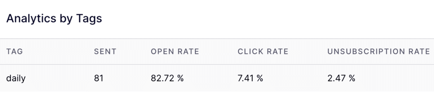 Analytics by tags