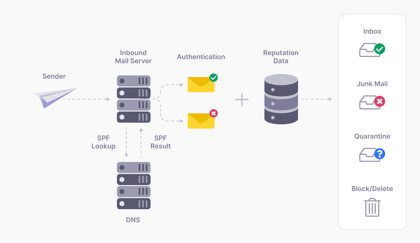 The Email Authentication Process