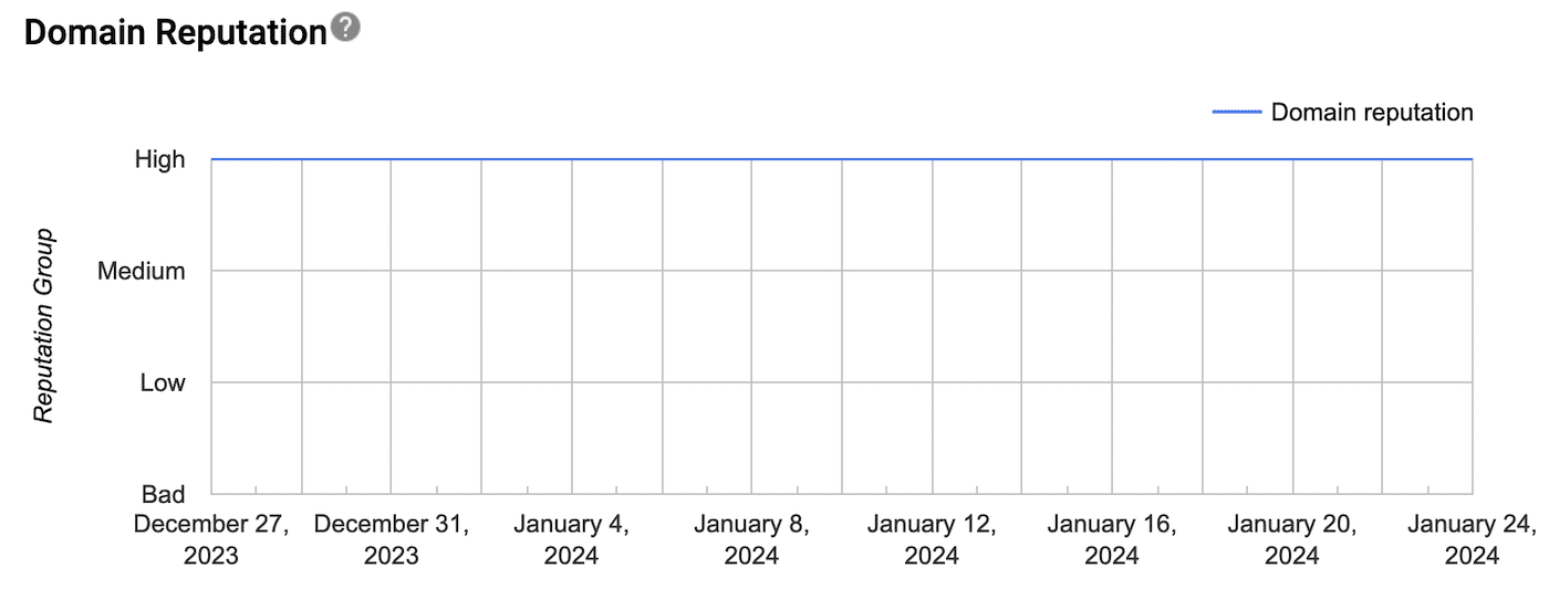 Domain Reputation in Postmaster Tools