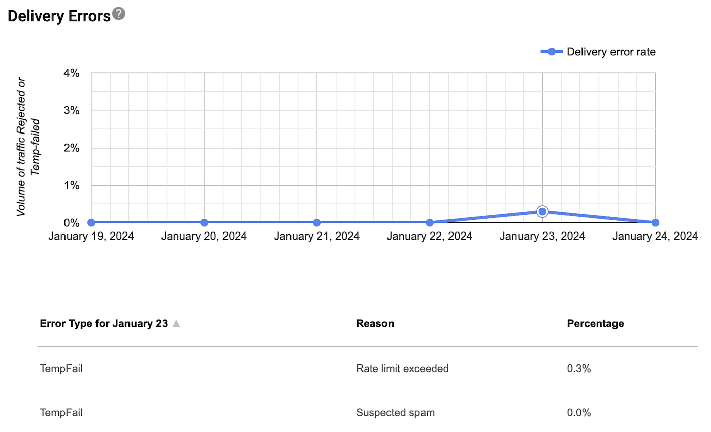 Delivery Errors in Postmaster Tools