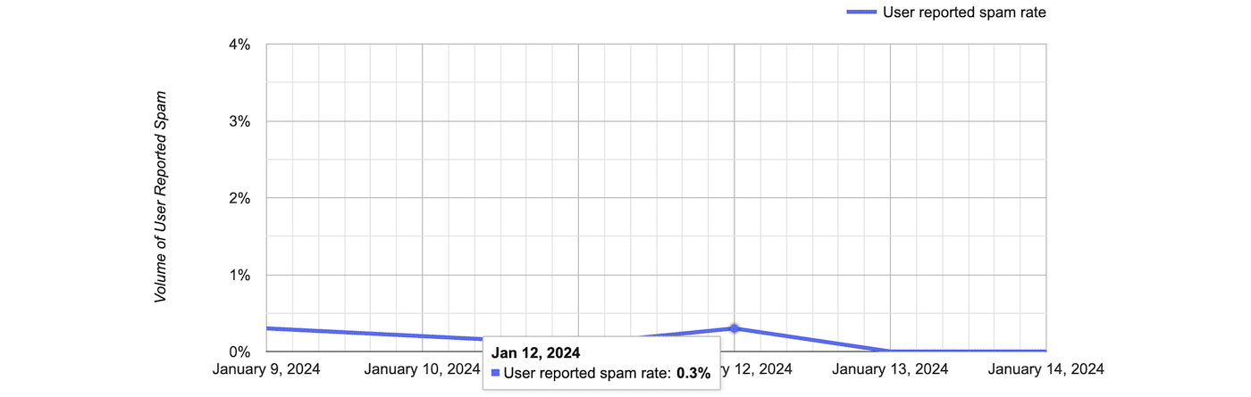 Spam Rate in Postmaster Tools