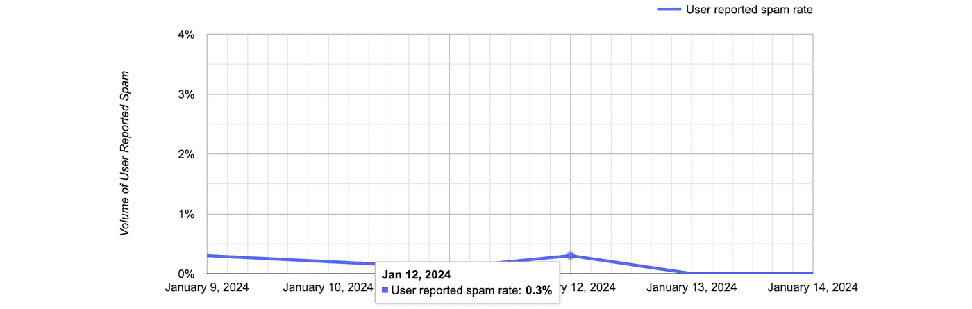 Taxa de spam nas ferramentas Postmaster