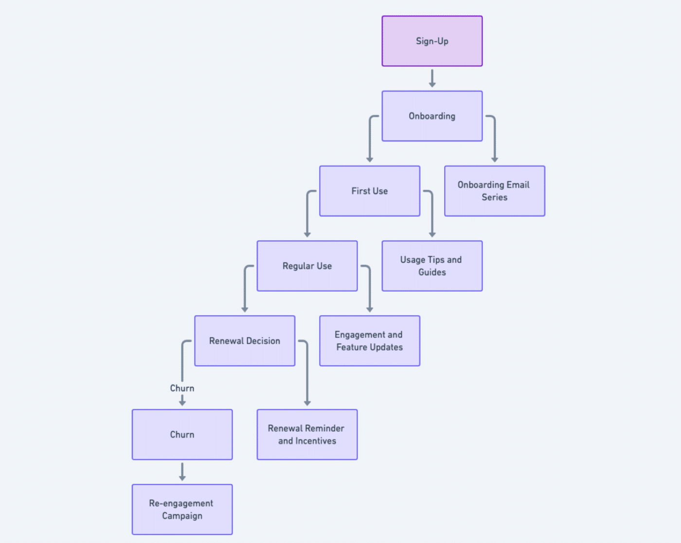 How to reduce churn with emails