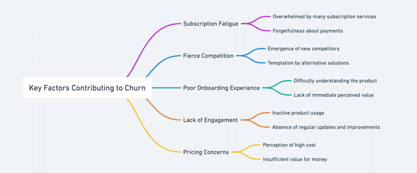 Factors Contributing to Churn