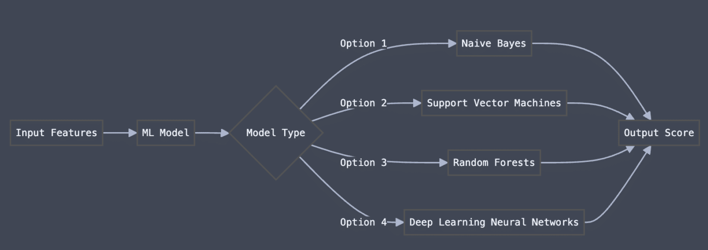 A visualization of ML Model Processing