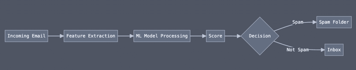 A visualization of AI spam filtering