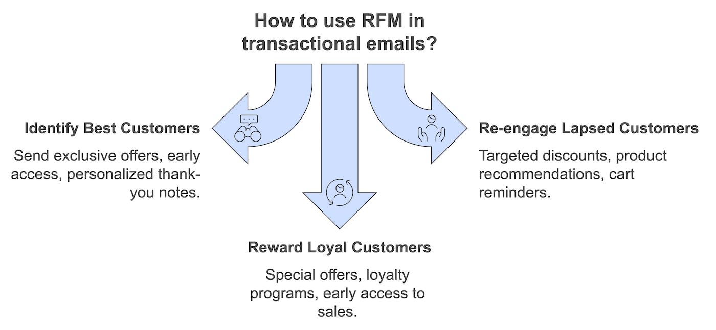 Using RFM to Segment Customers