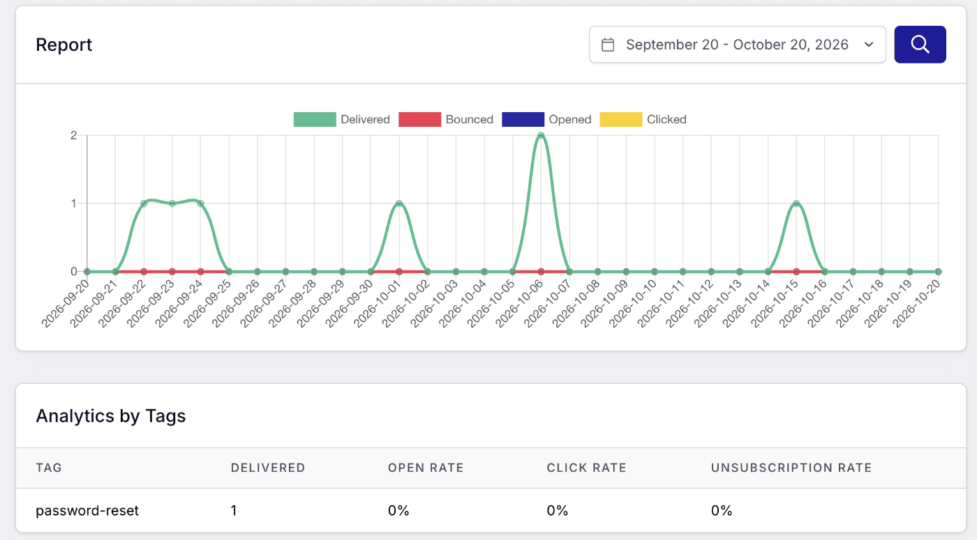 SendLayer email analytics report showing delivery and engagement totals