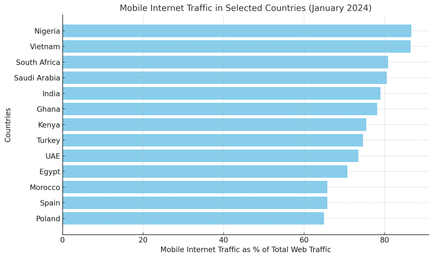 Mobile Internet Usage by Country