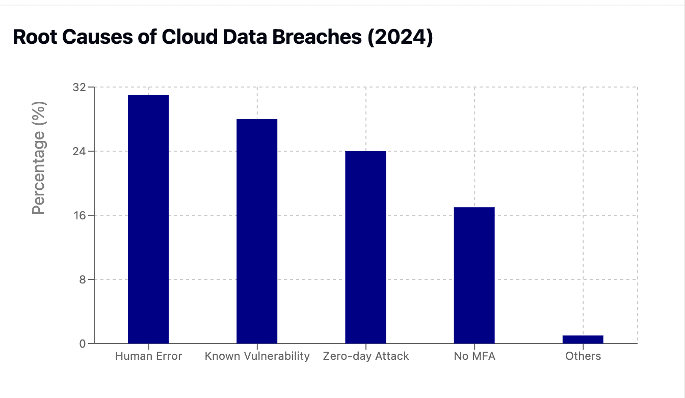 Main Causes of Data Breaches