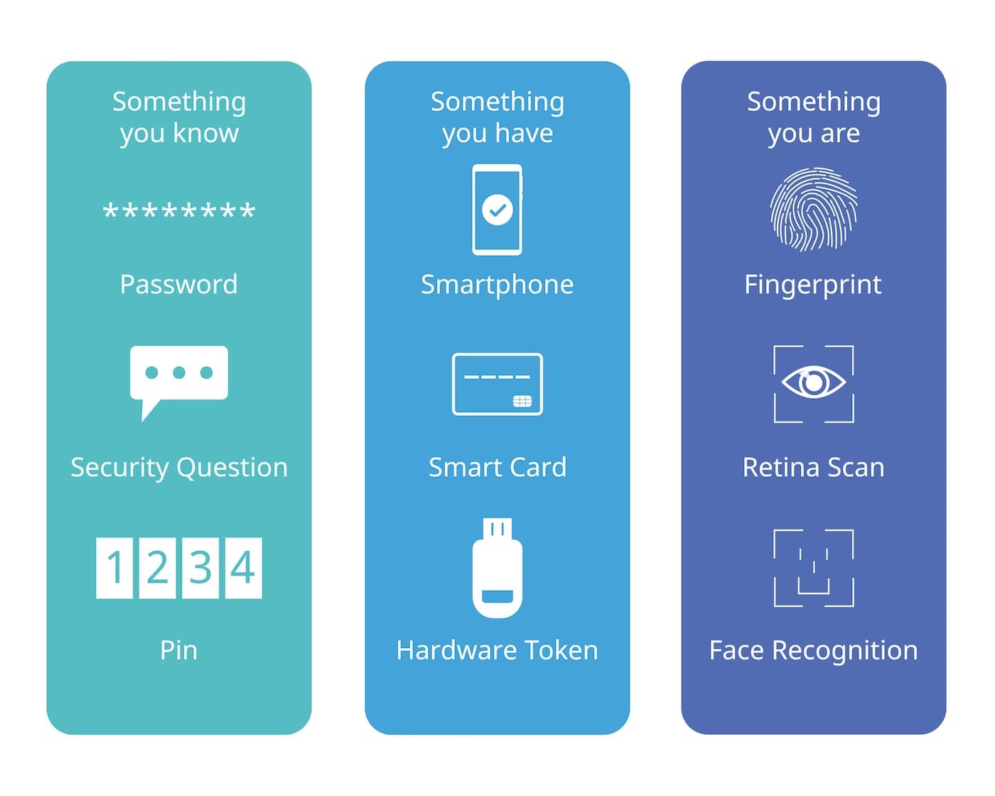 Methods of 2FA