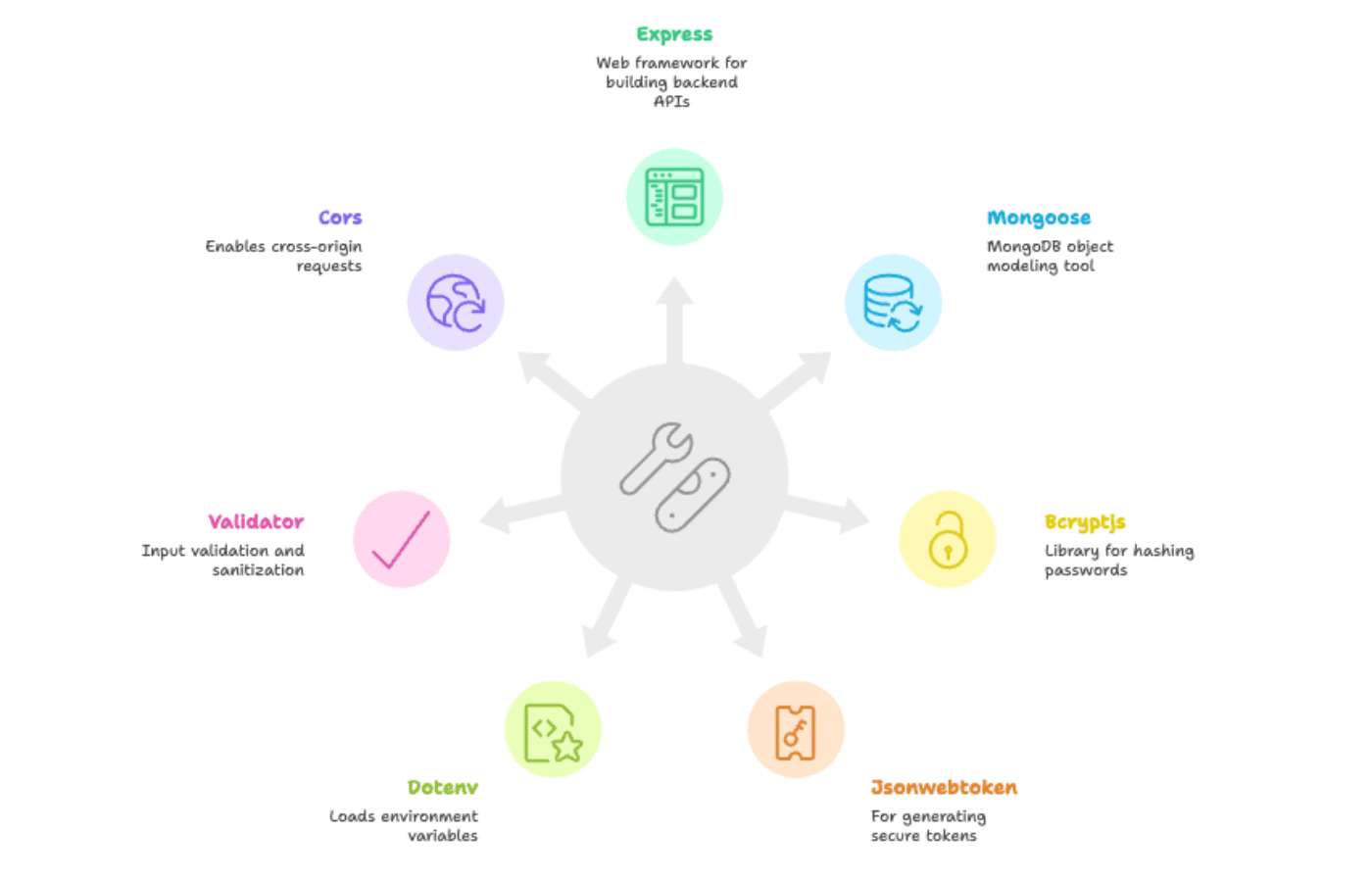 Password reset node.js backend toolkit