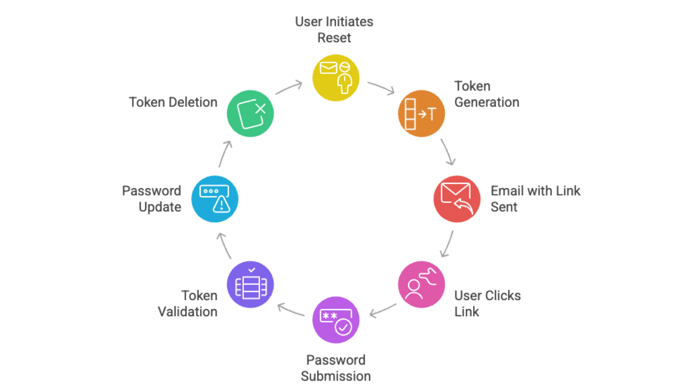 Laravel password reset flow