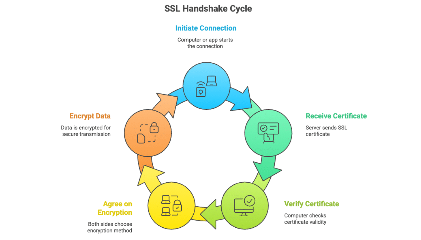 SSL handshake cycle