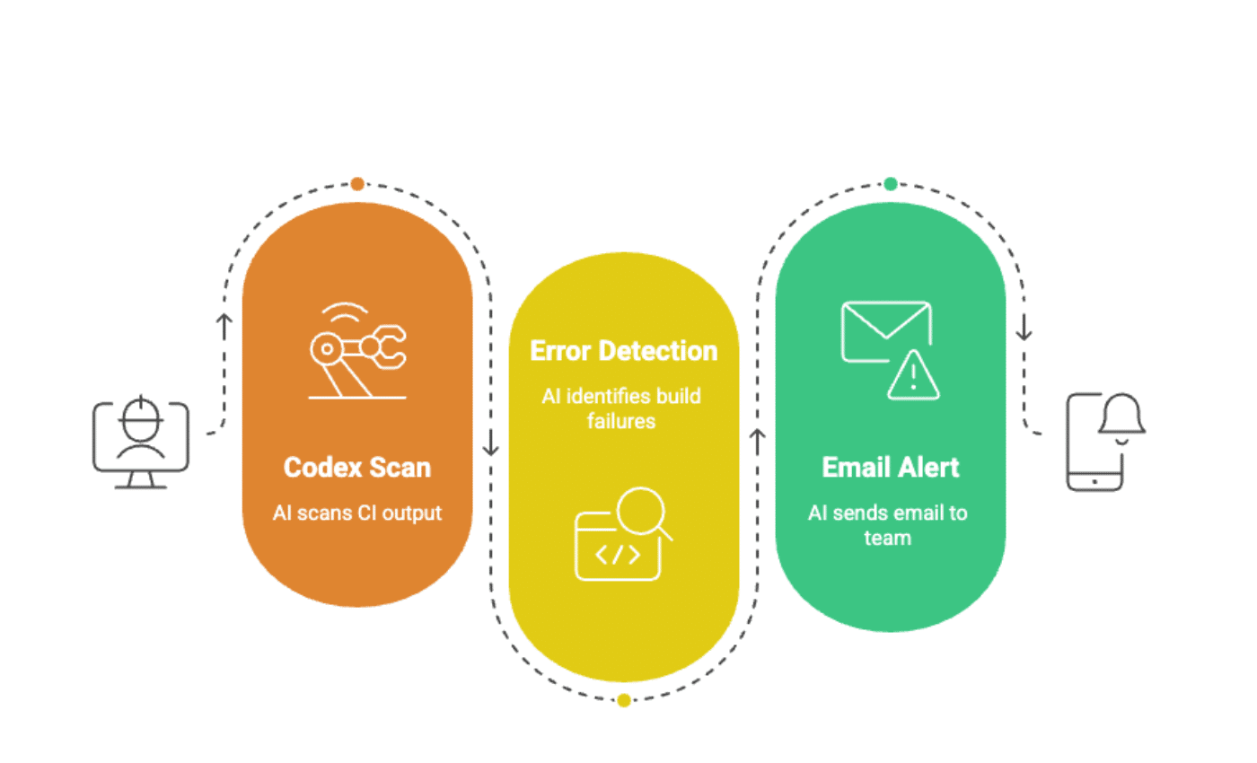 Build failure notification