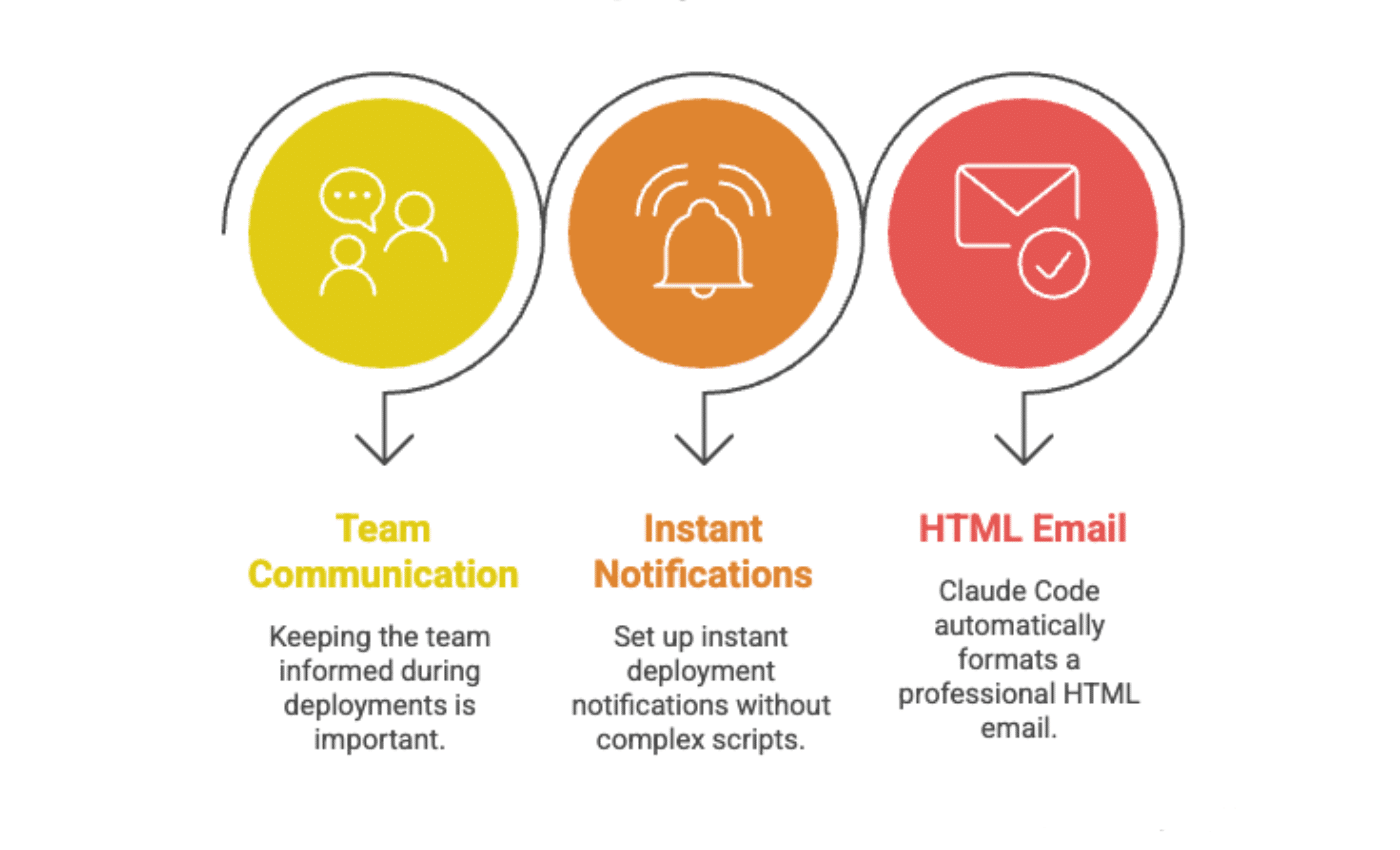Drafting deployment notification with Claude Code and SendLayer MCP