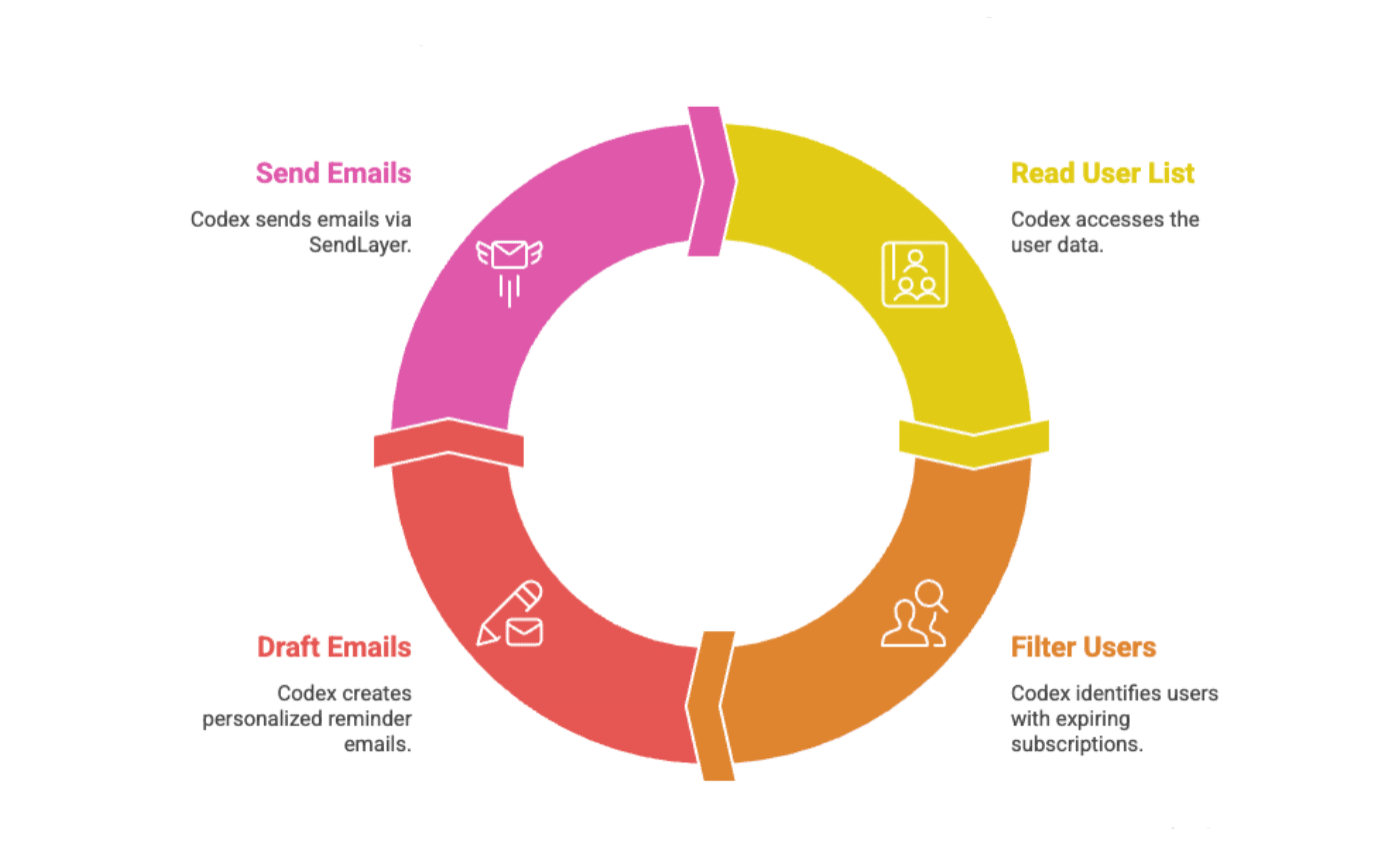 Subscription reminder