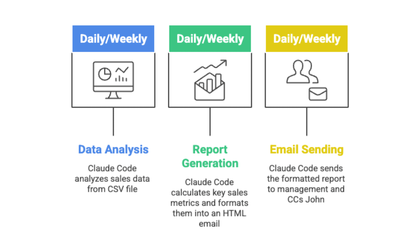 Automating weekly report with Claude Code and SendLayer MCP