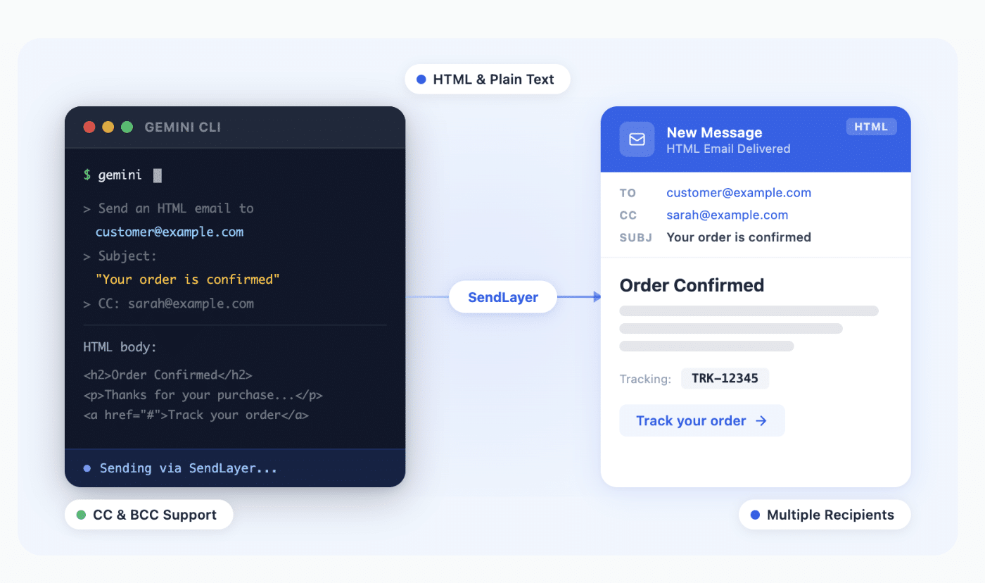 HTML and plain text emails