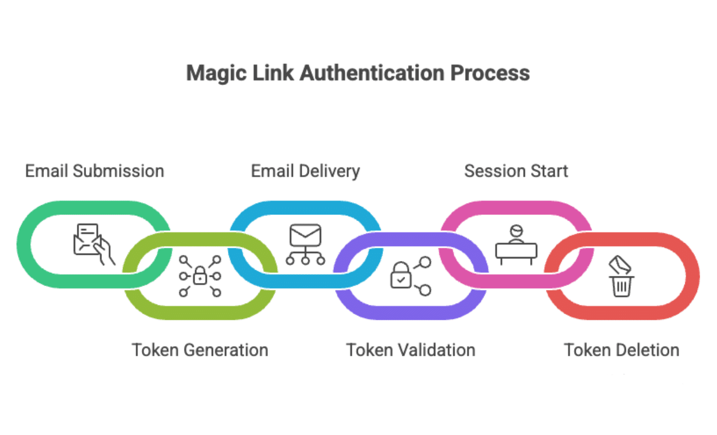 NextAuth email authentication process