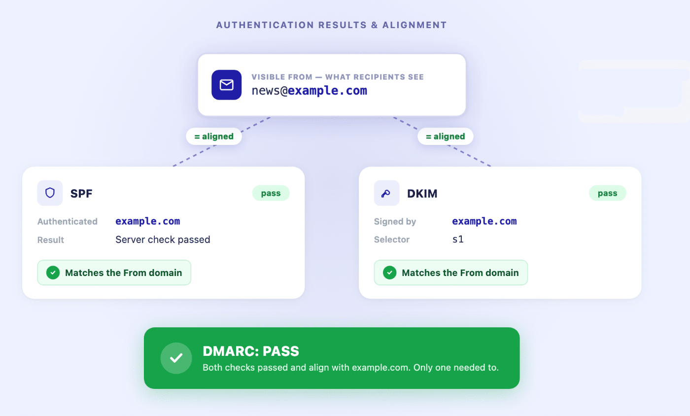 Authentication results