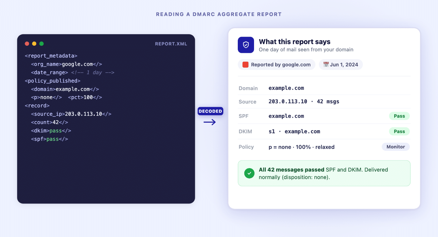 DMARC aggregate report