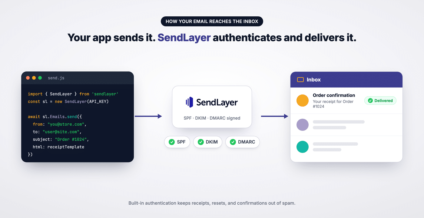 How a transactional email travels from your app through an email service to the inbox