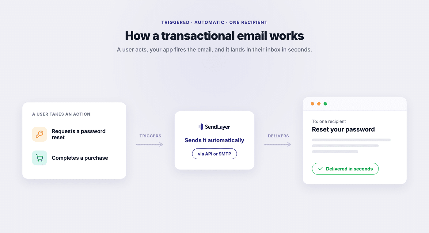 What is transactional email