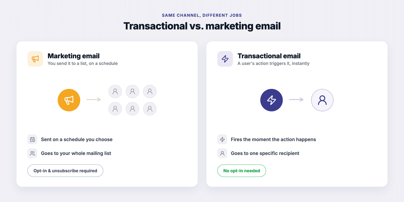 Transactional emails vs marketing emails