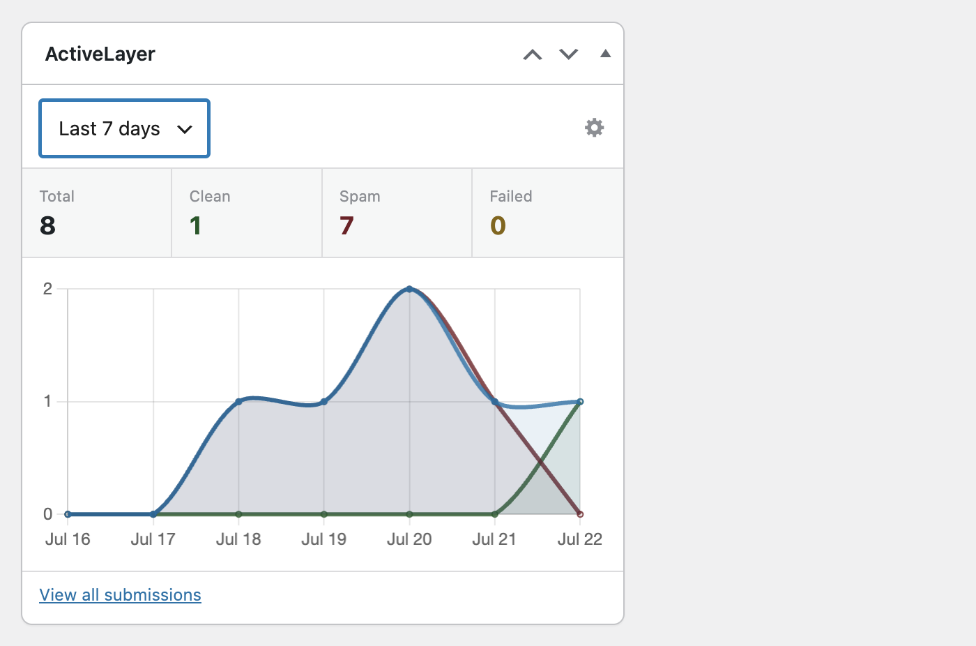 ActiveLayer dashboard widget in WordPress showing total, clean, spam, and failed submission counts over the last 7 days