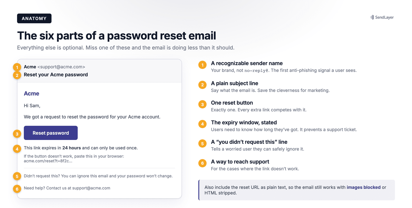 Annotated password reset email mockup labeling the six required elements