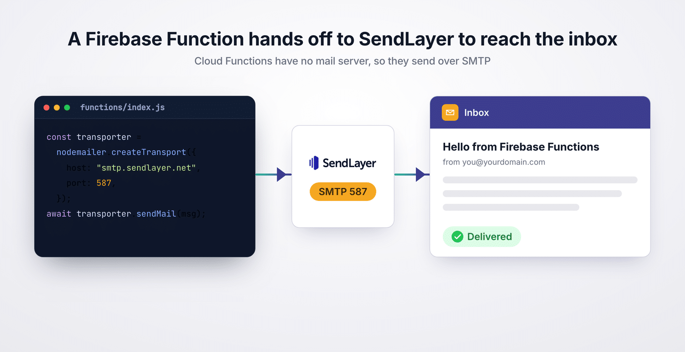 Email routing from a Firebase Cloud Function through SendLayer SMTP to the inbox