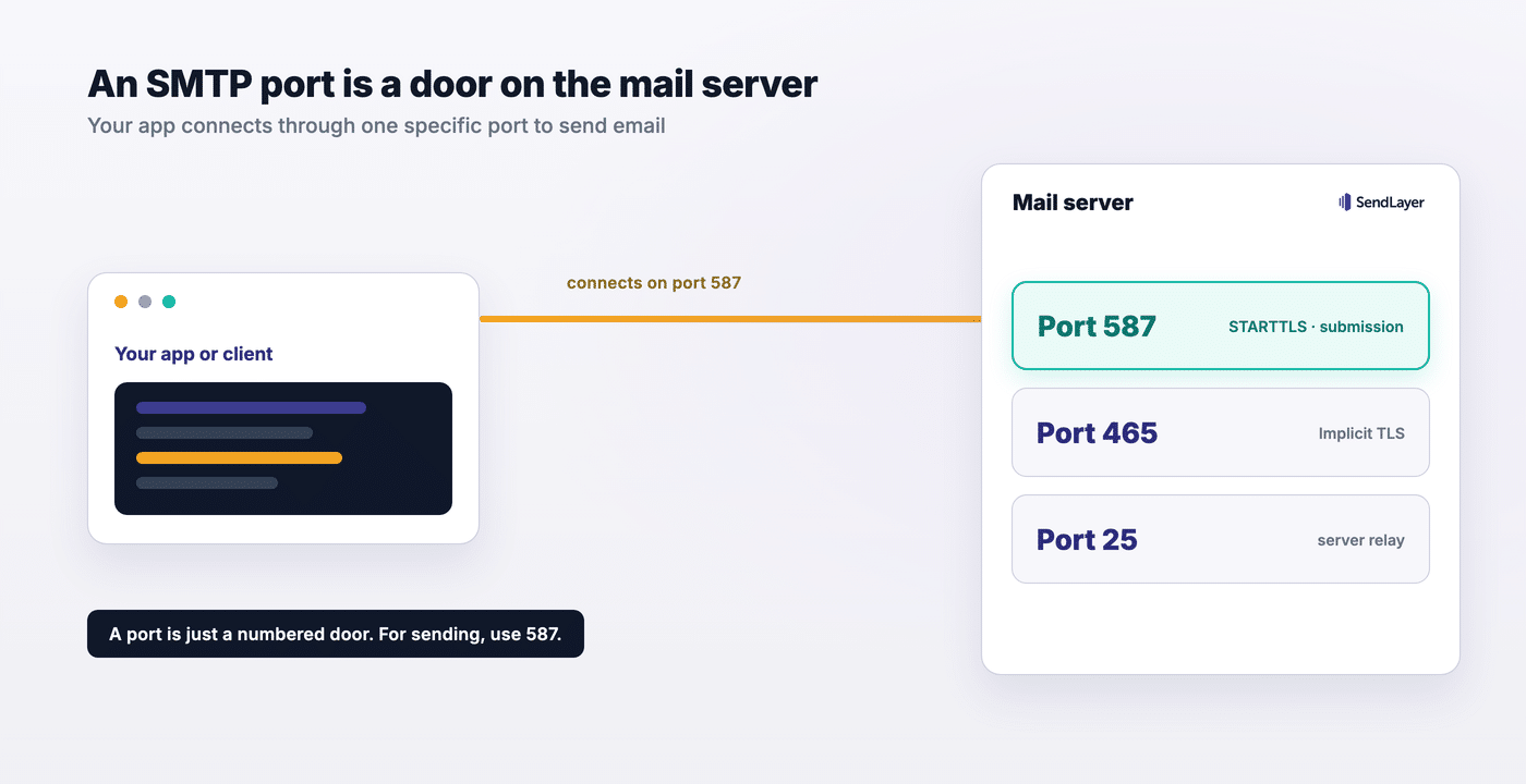 An email client connecting to a mail server through separate labeled port doors for 587, 465, and 25