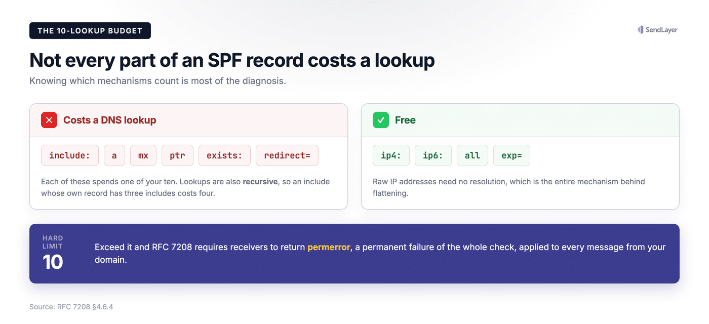 Table showing which SPF mechanisms consume DNS lookups and which are free