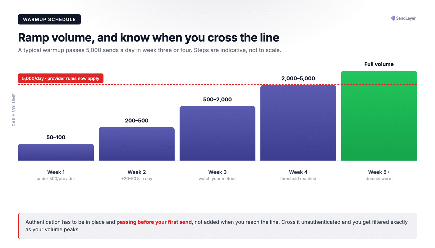 Chart showing daily email send volume ramping up week by week during domain warmup