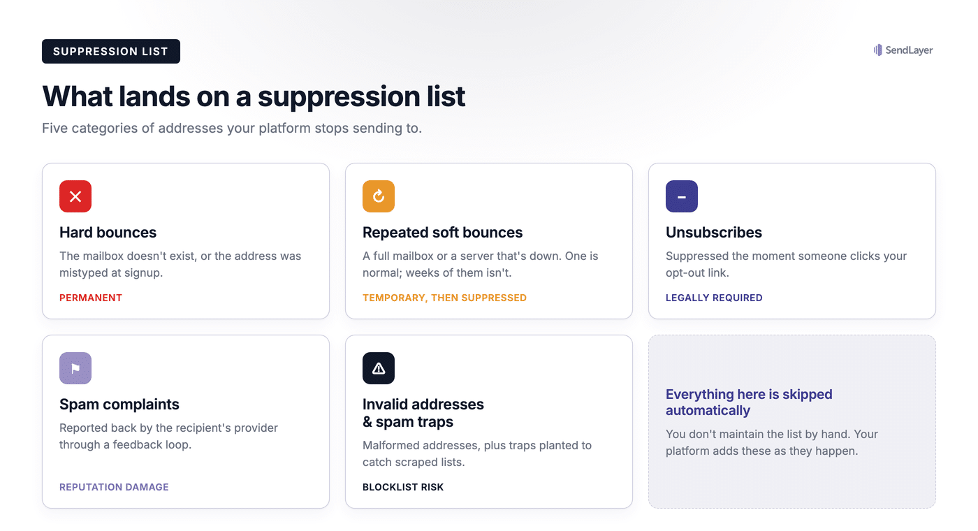 The five types of email addresses that end up on a suppression list