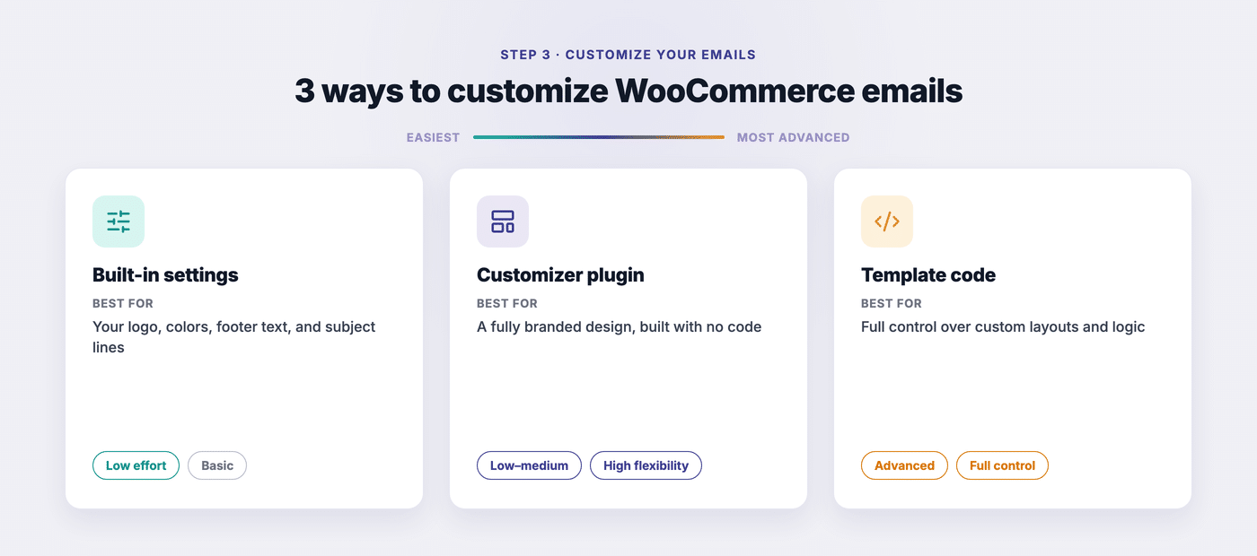 3 ways to customize Woo emails