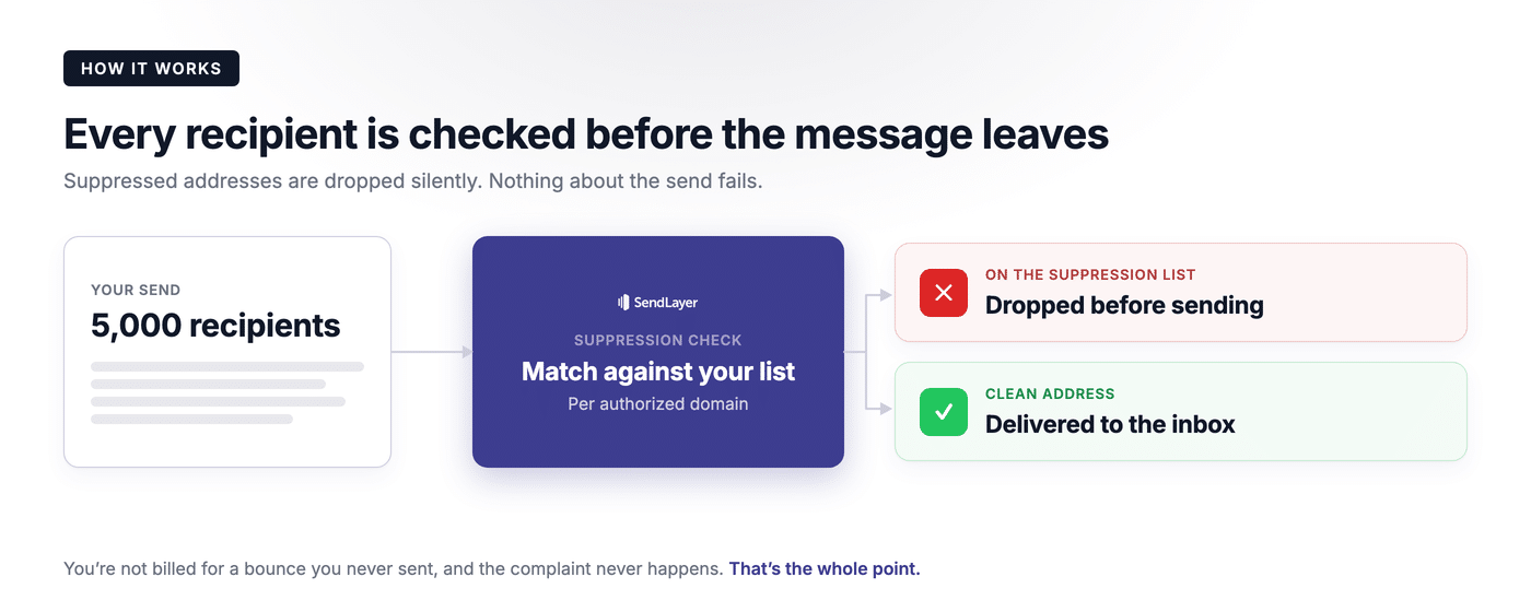 Diagram showing how a suppression list drops suppressed recipients before delivery
